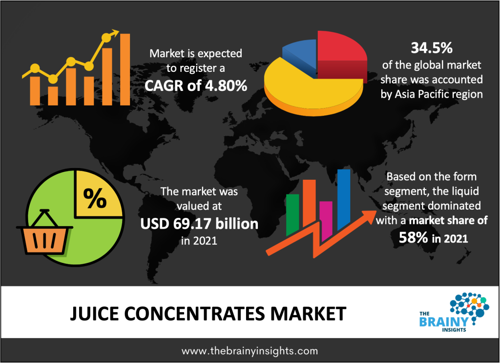 Juice Concentrates Market Size