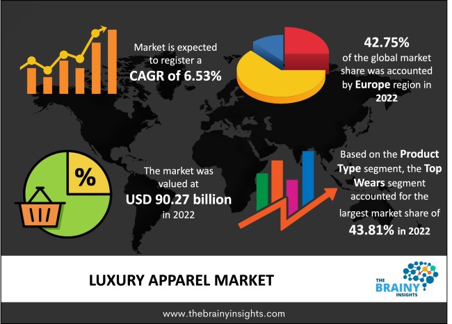 Luxury Apparel Market Size