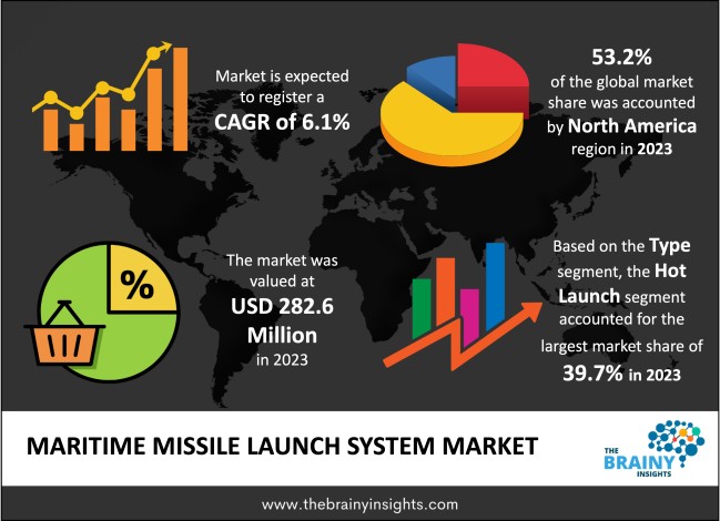 Maritime Missile Launch System Market Size