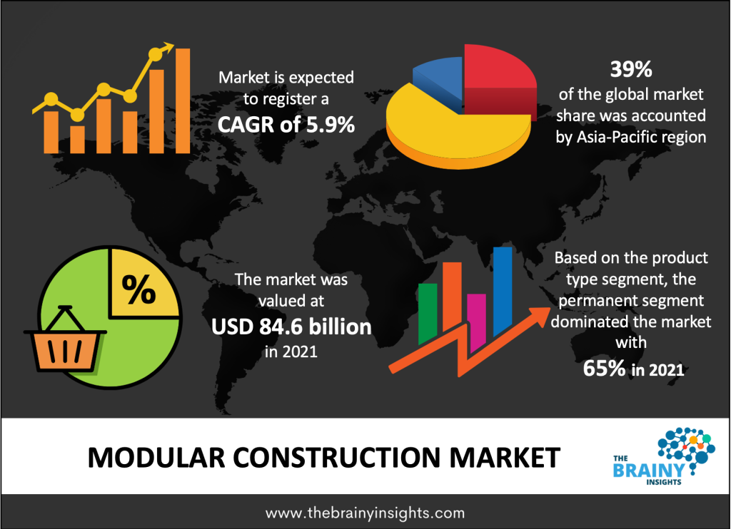 Modular Construction Market Size 