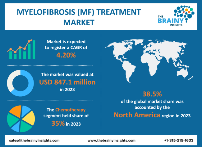 Myelofibrosis (MF) Treatment Market