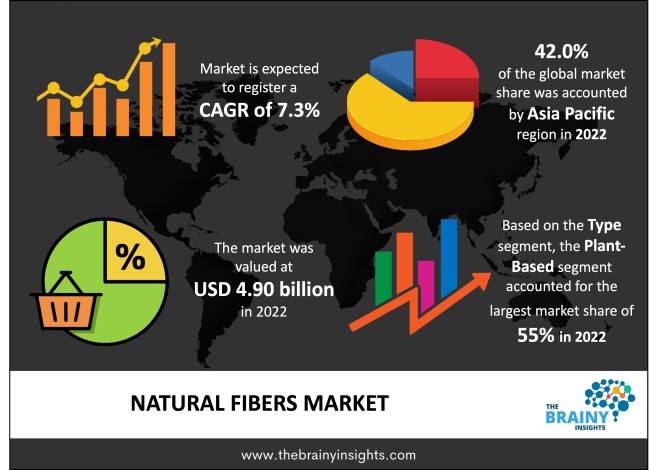 Natural fibers Market Size