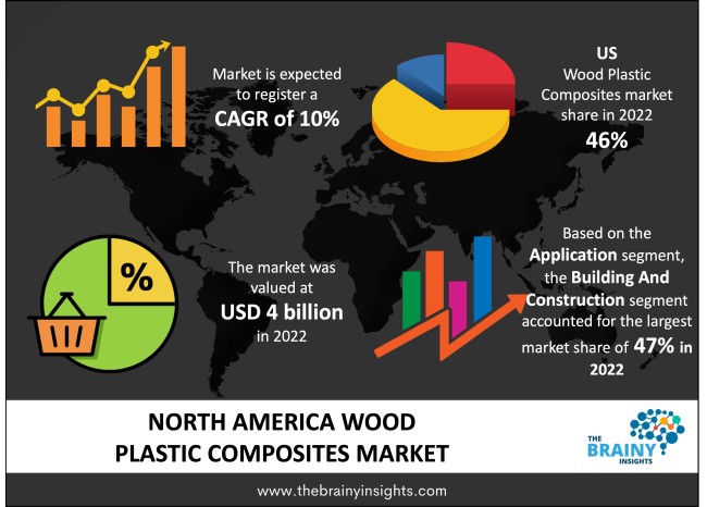 Wood Plastic Composites Market Size