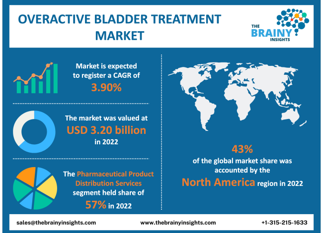 Overactive Bladder Treatment Market Size