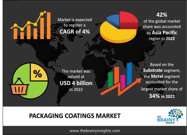 Packaging Coatings Market Size