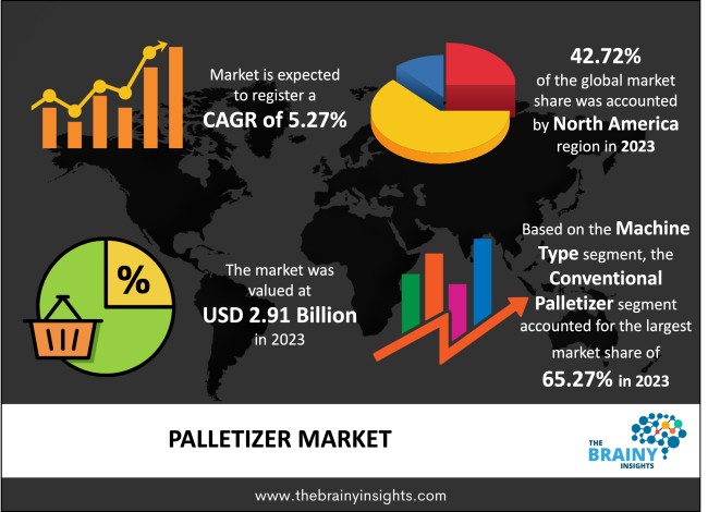Palletizer Market Size