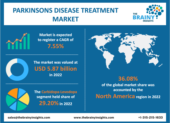 Parkinson’s Disease Treatment Market