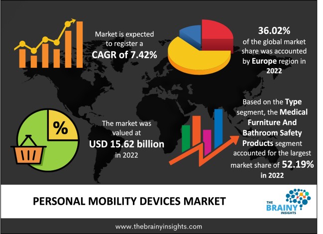 Personal Mobility Devices Market Size