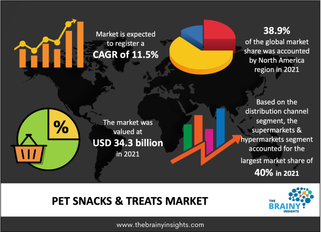 Pet Snacks & Treats Market Size