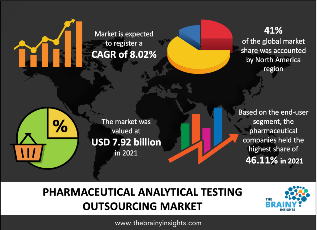 Pharmaceutical Analytical Testing Outsourcing Market