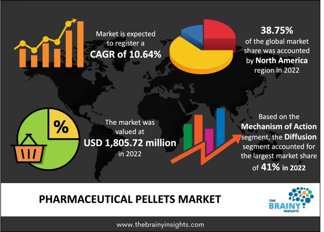 Pharmaceutical Pellets Market Size