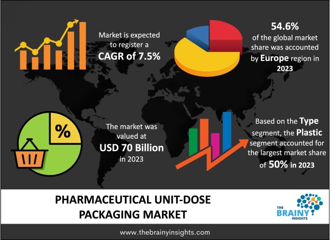 Pharmaceutical Unit-Dose Packaging Market Size