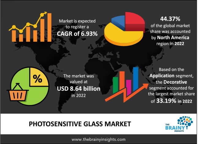 Photosensitive Glass Market Size