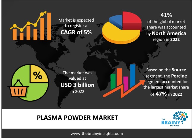 Plasma Powder Market Size