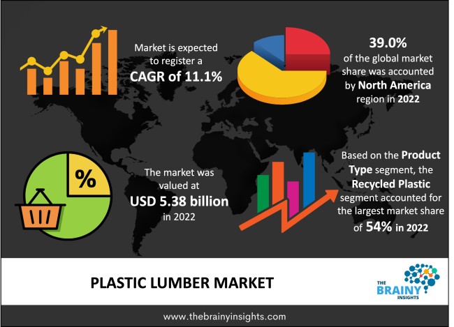 Plastic Lumber Market Size