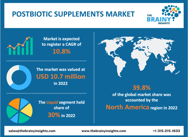 Postbiotic Supplements Market Size