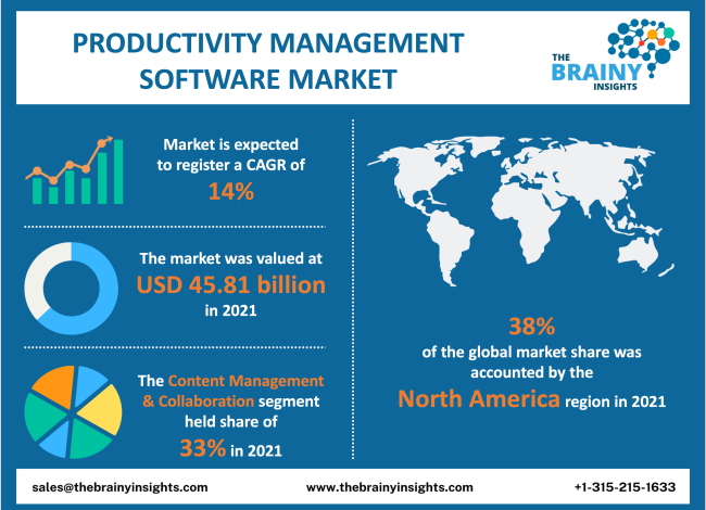 Productivity Management Software Market Size