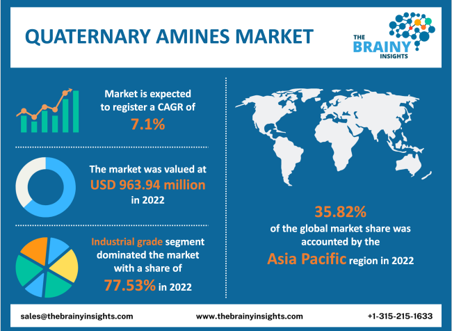 Quaternary Amines Market Size