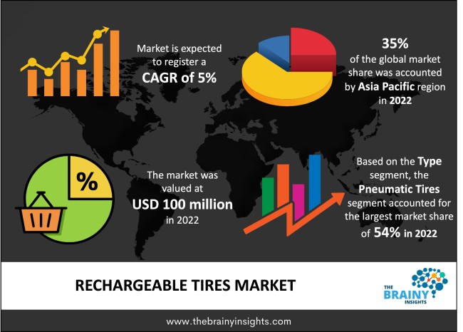 Rechargeable Tires Market Size