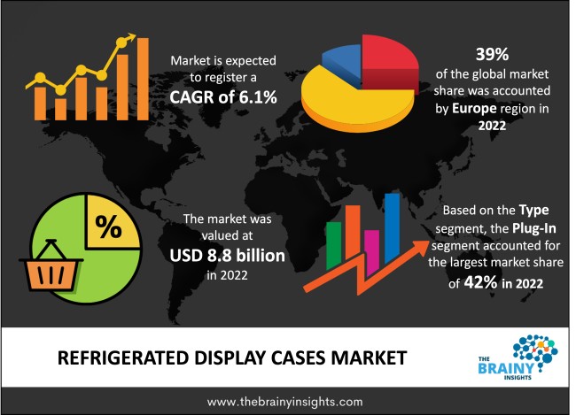 Refrigerated Display Cases Market Size