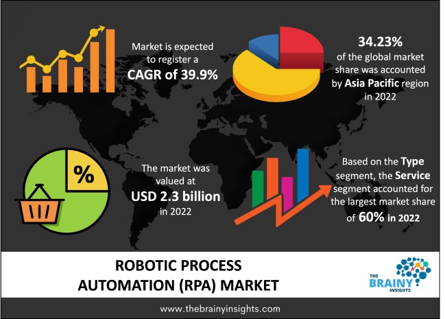 Robotic Process Automation (RPA) Market Size