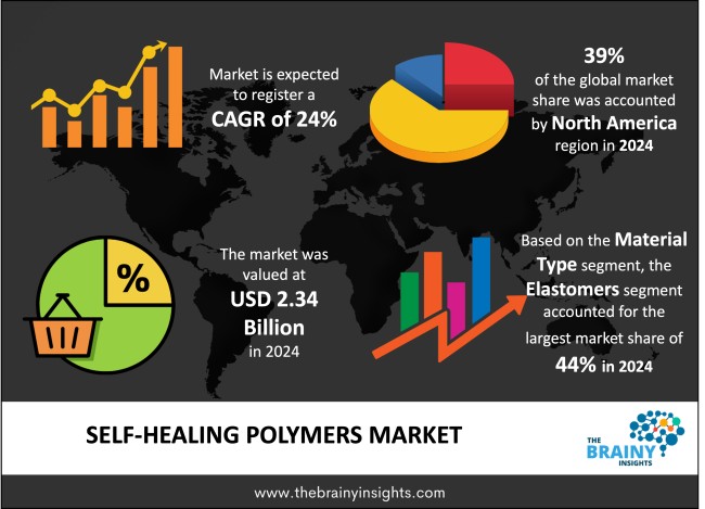 Self-Healing Polymers Market Size