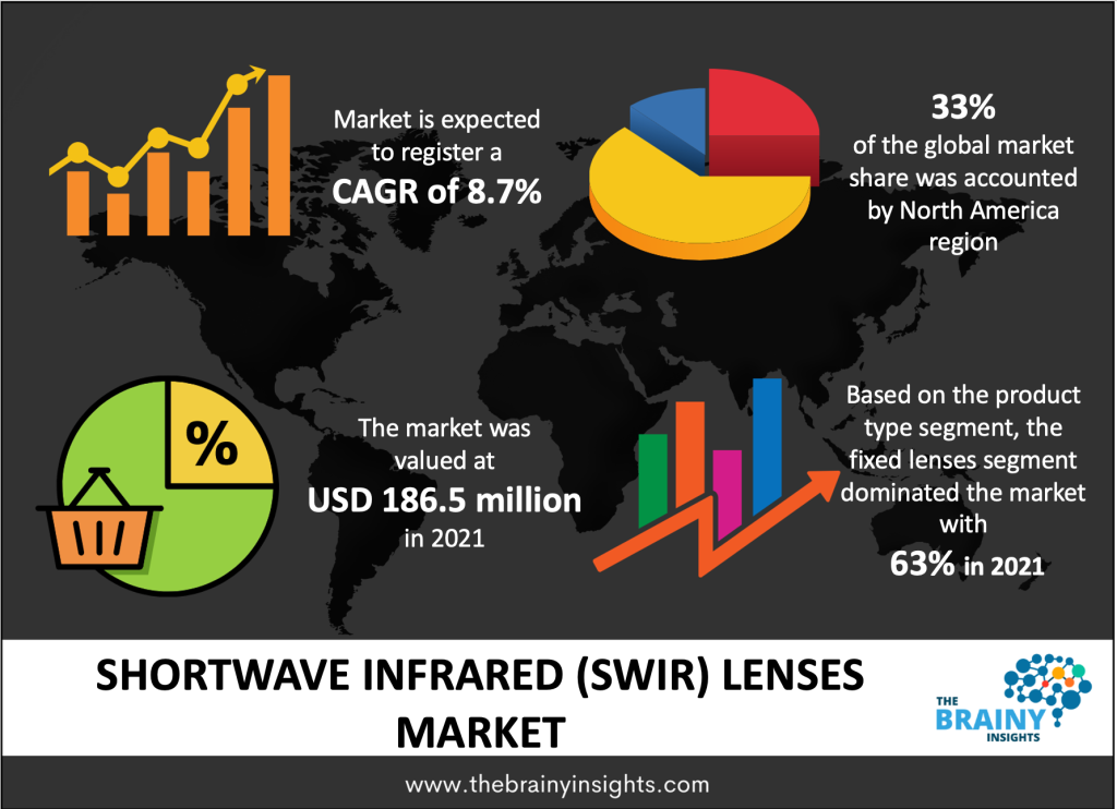Shortwave Infrared (SWIR) Lenses Market Size