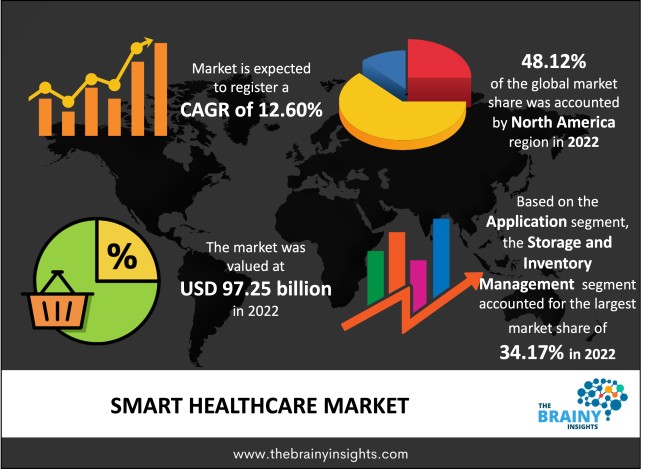 Smart Healthcare Market Size