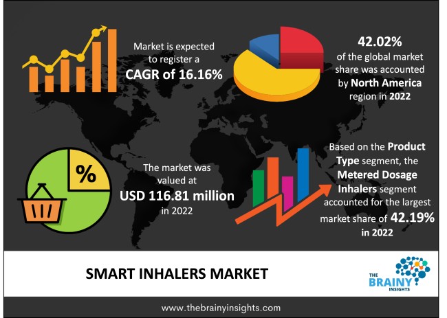 Smart Inhalers Market Size