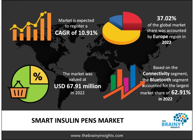 Smart Insulin Pens Consumption Market Size, Growth By KeyPlayers-Emperra,  Roche, Diamesco