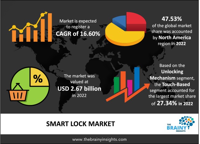 Smart Lock Market Size
