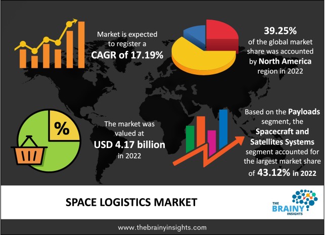 Space Logistics Market Size