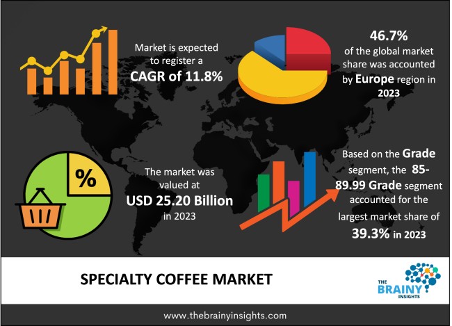 Specialty Coffee Market Size Trends Report 2033 The Brainy Insights