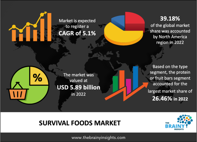 Survival Foods Market Size