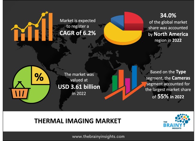 Thermal Imaging Market Size