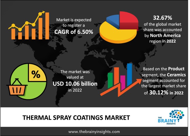 Thermal Spray Coatings Market Size