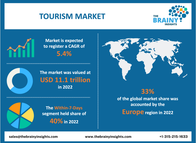 tourism market leader