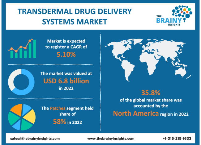 Transdermal Drug Delivery Systems Market Size