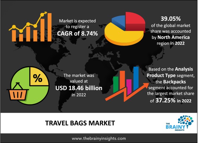 Travel Bags Market Size