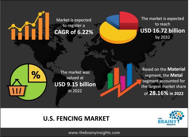 US Fencing Market Size
