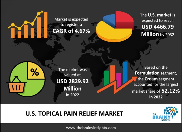 US Topical Pain Relief Market Size