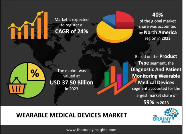 Wearable Medical Devices Market Size