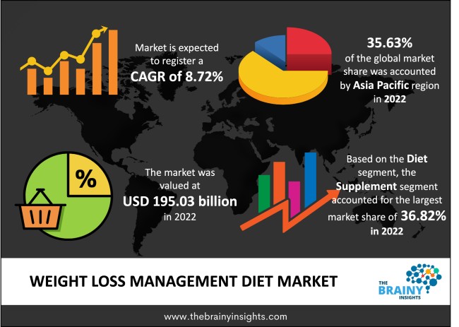 Weight Loss Management Diet Market Size