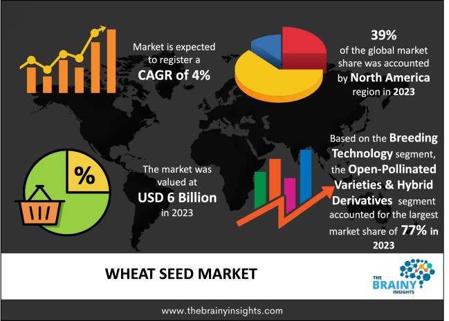 Wheat Seed Market Size