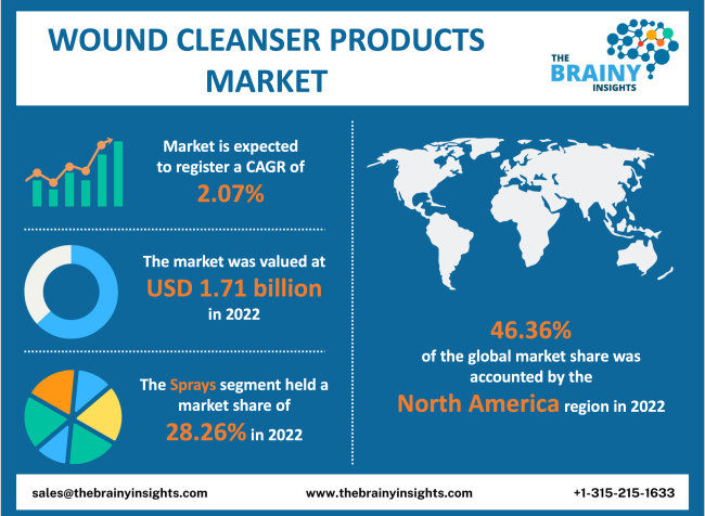 Wound Cleanser Products Market Size